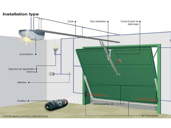 Comment installer une motorisation de porte de garage - Motorisation